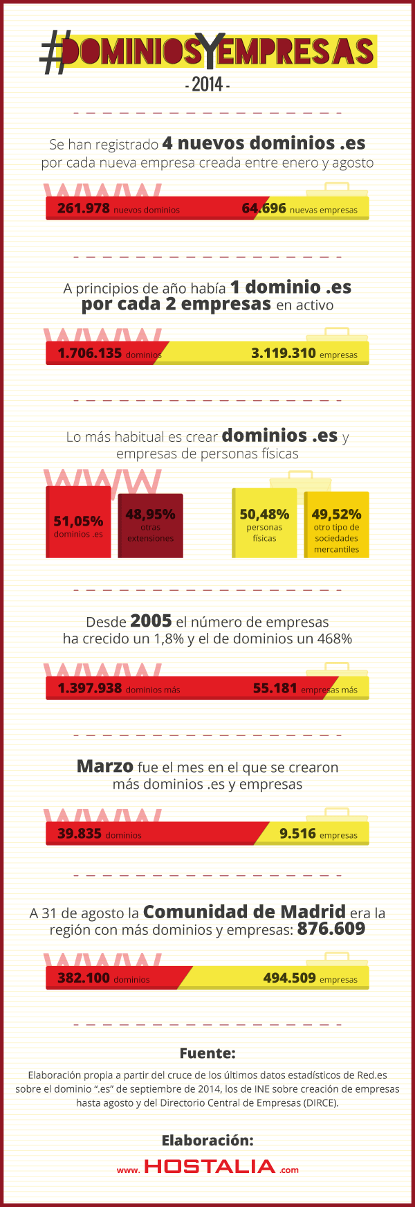 Infografía dominios.es 2014